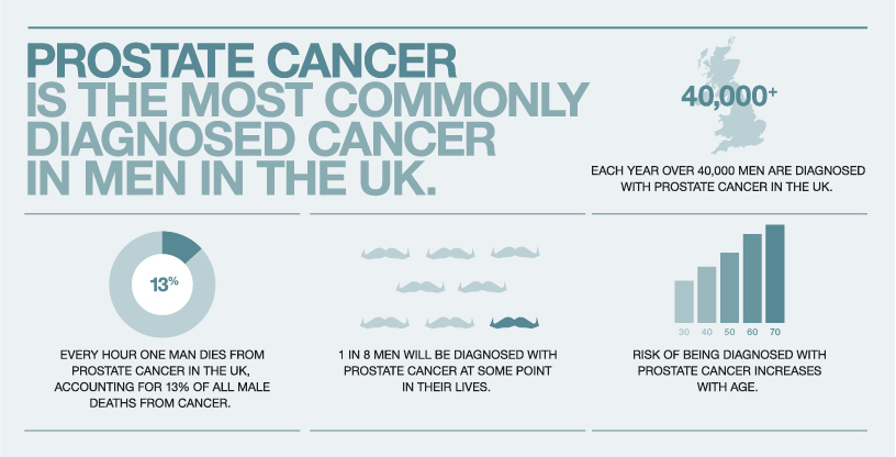 prostate cancer uk stats)